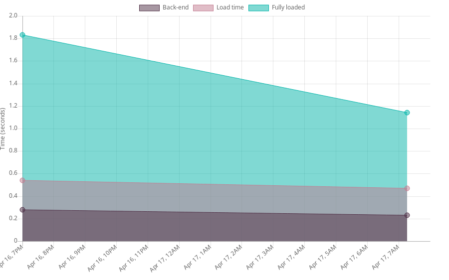 ServiceWorker-1